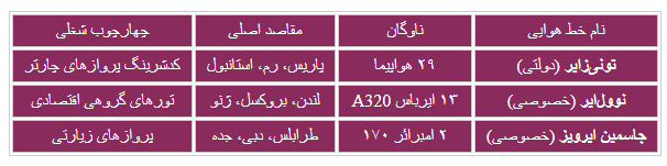 جدول اطلاعات پروازی و خطوط هوایی تونس