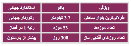 جدول مختصر اطلاعات کلیدی باکو