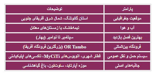 جدول اطلاعات کلیدی شهر ژوهانسبورگ